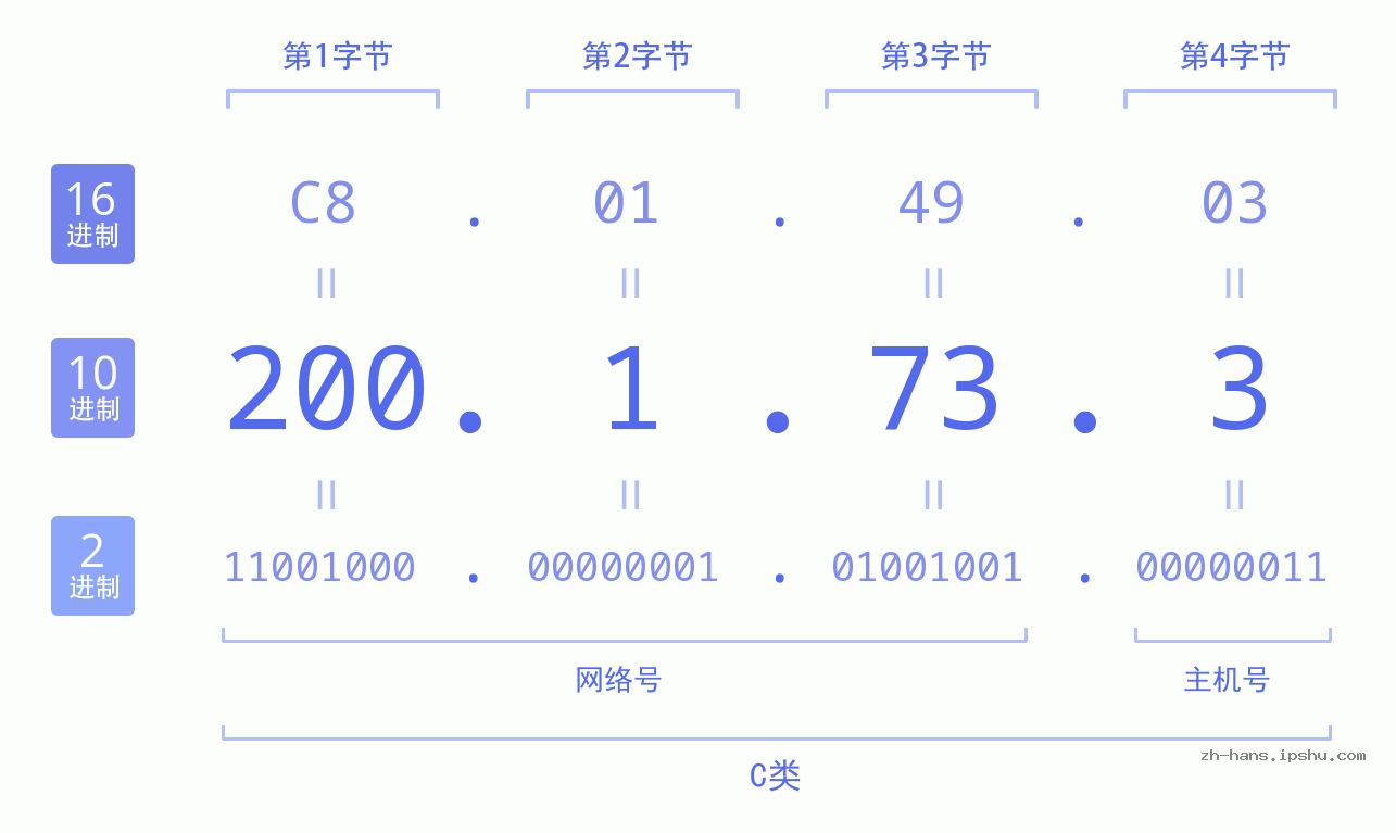 IP地址:200.1.73.3 数据结构图 二进制 十进制 十六进制 IPv4: 200.1.73.3 网络类型 网络号 主机号