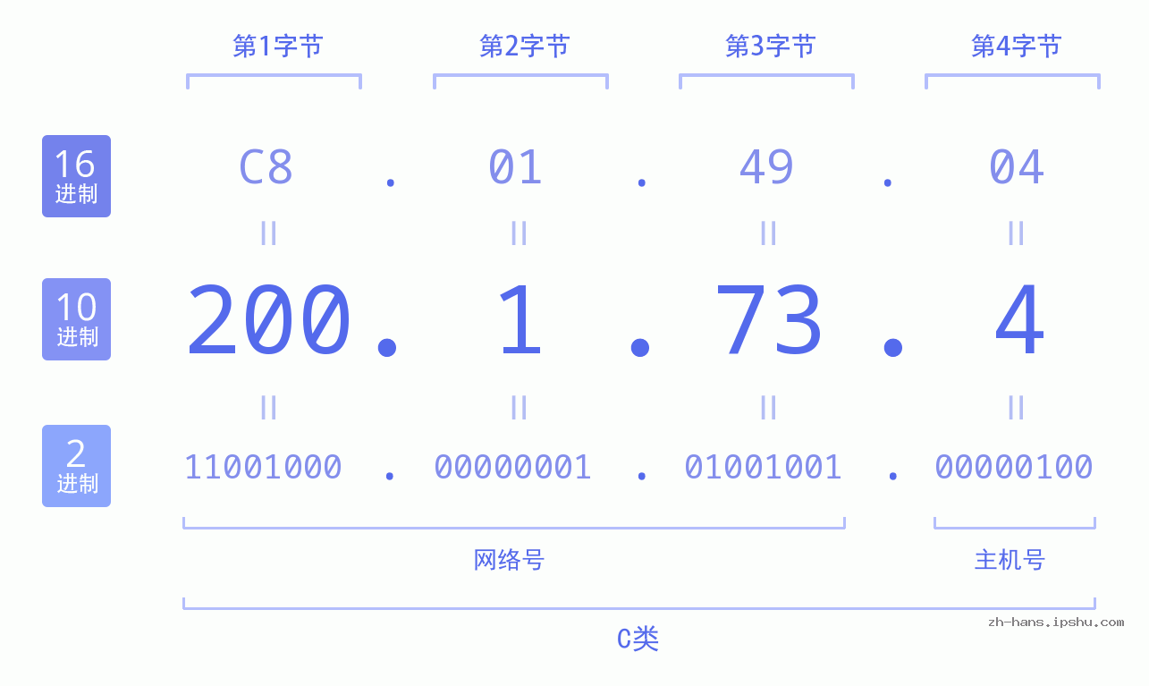 IP地址:200.1.73.4 数据结构图 二进制 十进制 十六进制 IPv4: 200.1.73.4 网络类型 网络号 主机号