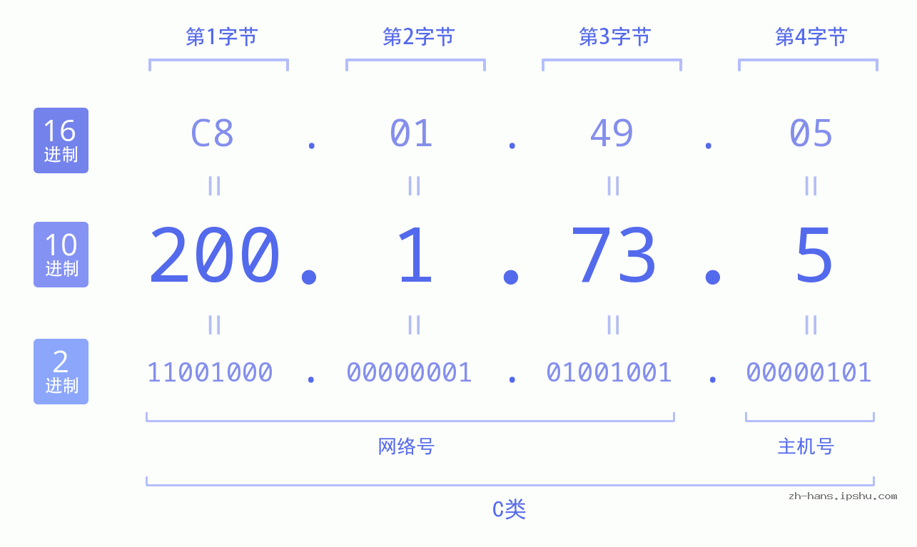 IP地址:200.1.73.5 数据结构图 二进制 十进制 十六进制 IPv4: 200.1.73.5 网络类型 网络号 主机号