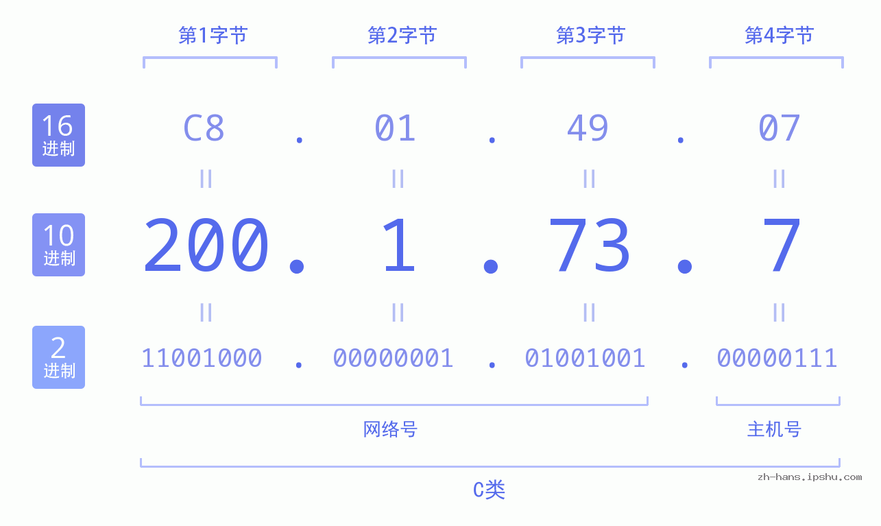 IP地址:200.1.73.7 数据结构图 二进制 十进制 十六进制 IPv4: 200.1.73.7 网络类型 网络号 主机号