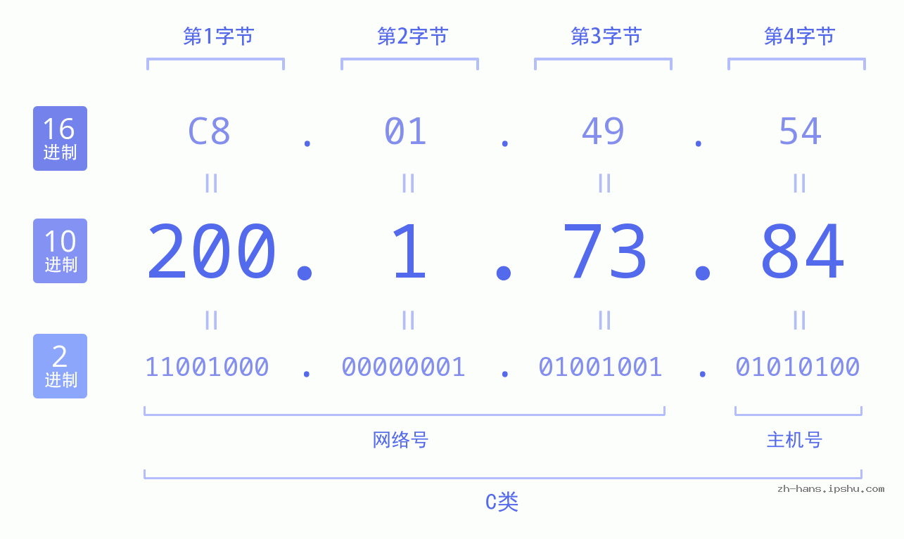 IP地址:200.1.73.84 数据结构图 二进制 十进制 十六进制 IPv4: 200.1.73.84 网络类型 网络号 主机号