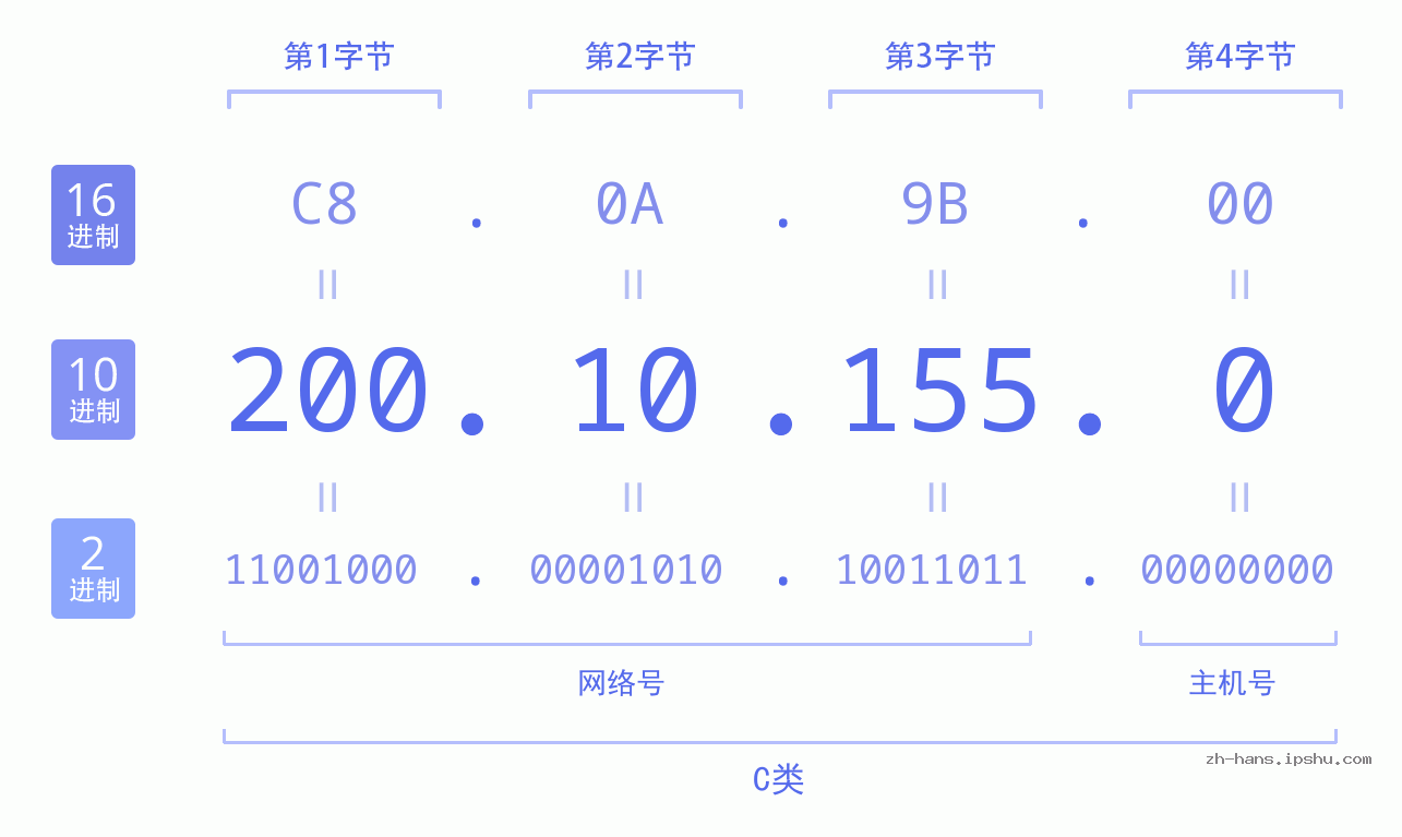 IP地址:200.10.155.0 数据结构图 二进制 十进制 十六进制 IPv4: 200.10.155.0 网络类型 网络号 主机号