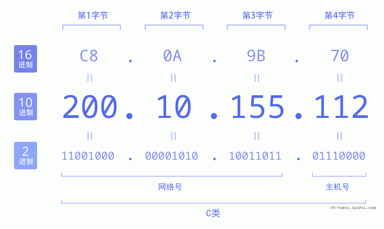 IP地址:200.10.155.112 数据结构图 二进制 十进制 十六进制 IPv4: 200.10.155.112 网络类型 网络号 主机号