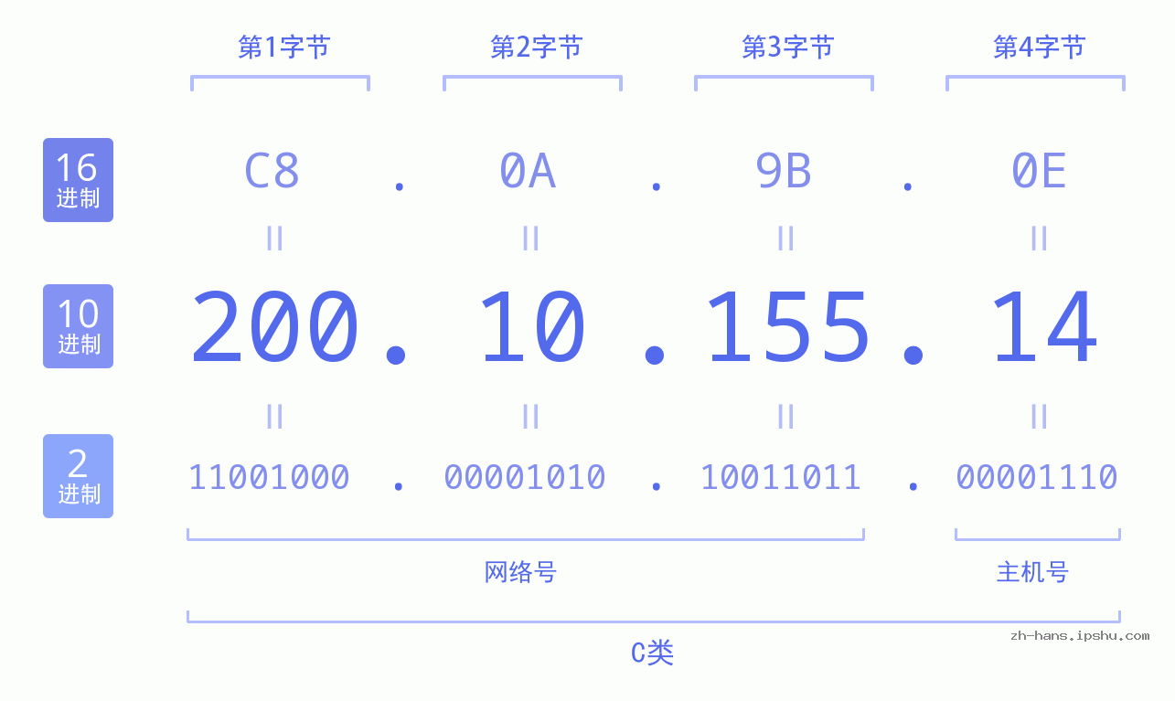 IP地址:200.10.155.14 数据结构图 二进制 十进制 十六进制 IPv4: 200.10.155.14 网络类型 网络号 主机号