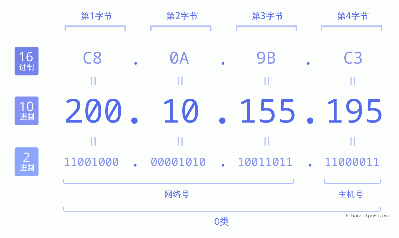 IP地址:200.10.155.195 数据结构图 二进制 十进制 十六进制 IPv4: 200.10.155.195 网络类型 网络号 主机号