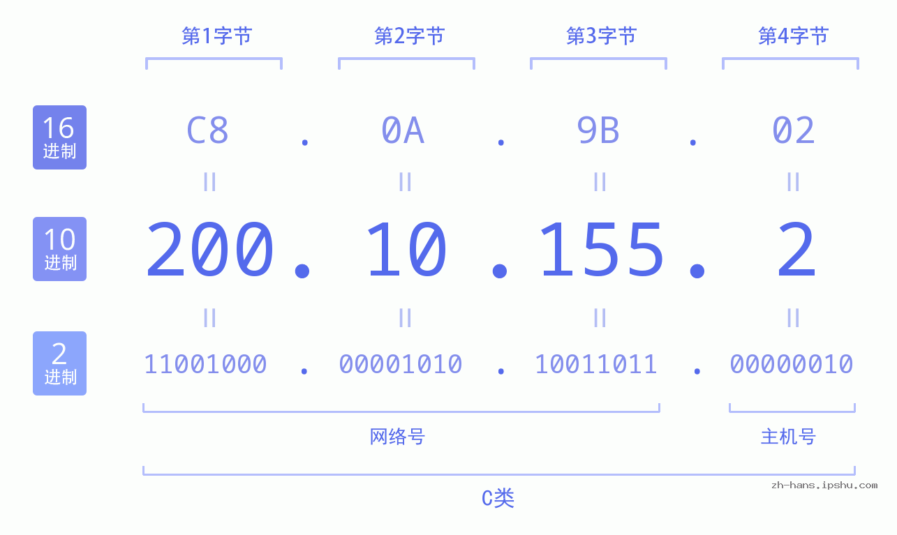 IP地址:200.10.155.2 数据结构图 二进制 十进制 十六进制 IPv4: 200.10.155.2 网络类型 网络号 主机号