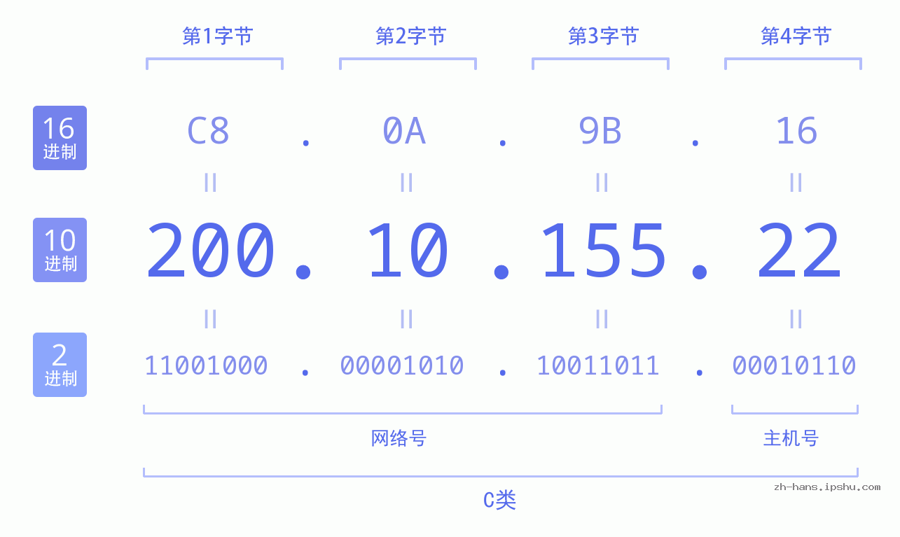 IP地址:200.10.155.22 数据结构图 二进制 十进制 十六进制 IPv4: 200.10.155.22 网络类型 网络号 主机号