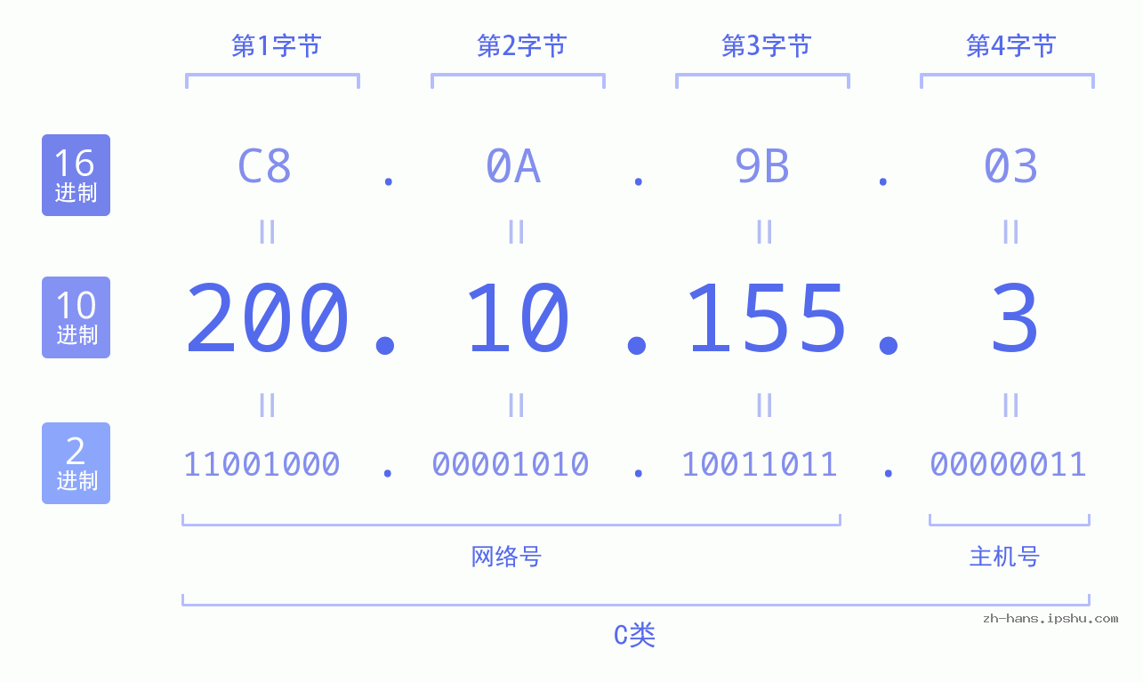 IP地址:200.10.155.3 数据结构图 二进制 十进制 十六进制 IPv4: 200.10.155.3 网络类型 网络号 主机号