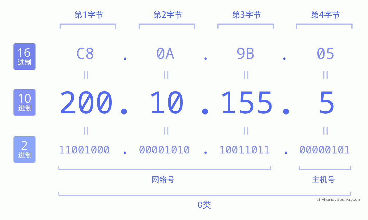IP地址:200.10.155.5 数据结构图 二进制 十进制 十六进制 IPv4: 200.10.155.5 网络类型 网络号 主机号