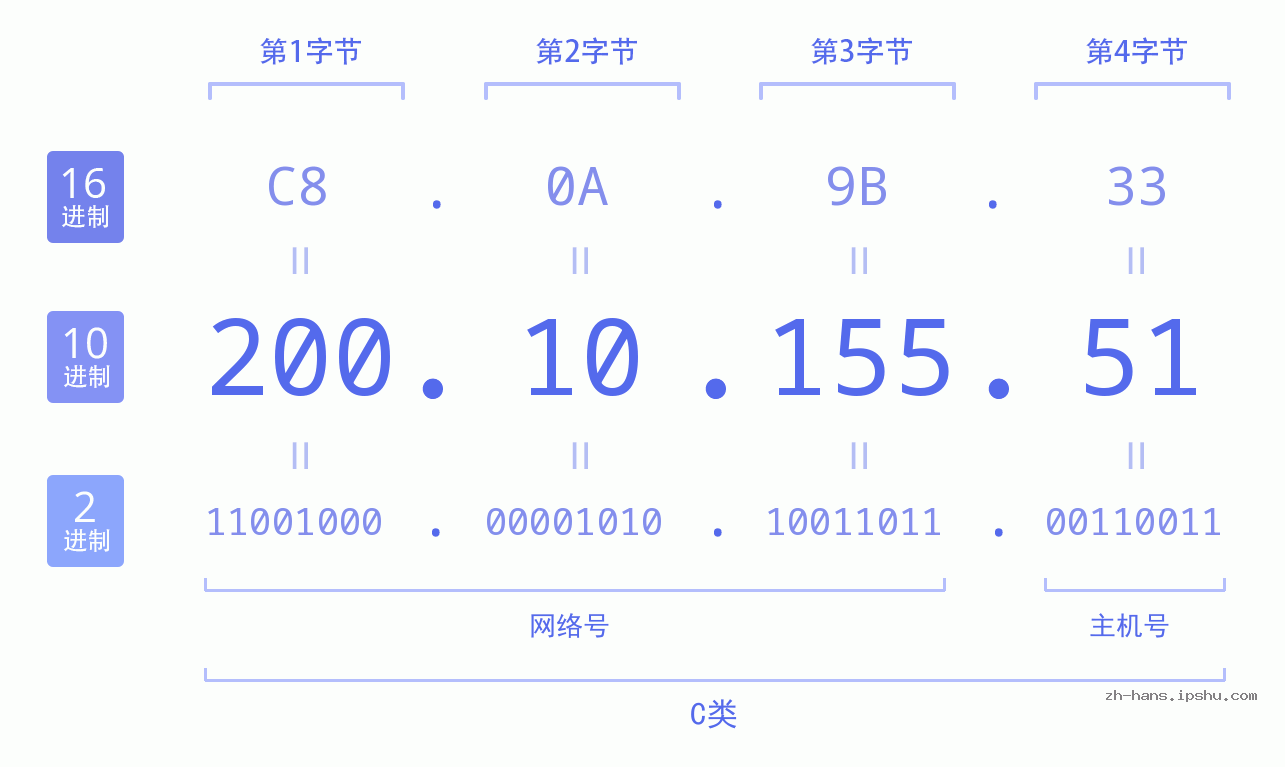 IP地址:200.10.155.51 数据结构图 二进制 十进制 十六进制 IPv4: 200.10.155.51 网络类型 网络号 主机号