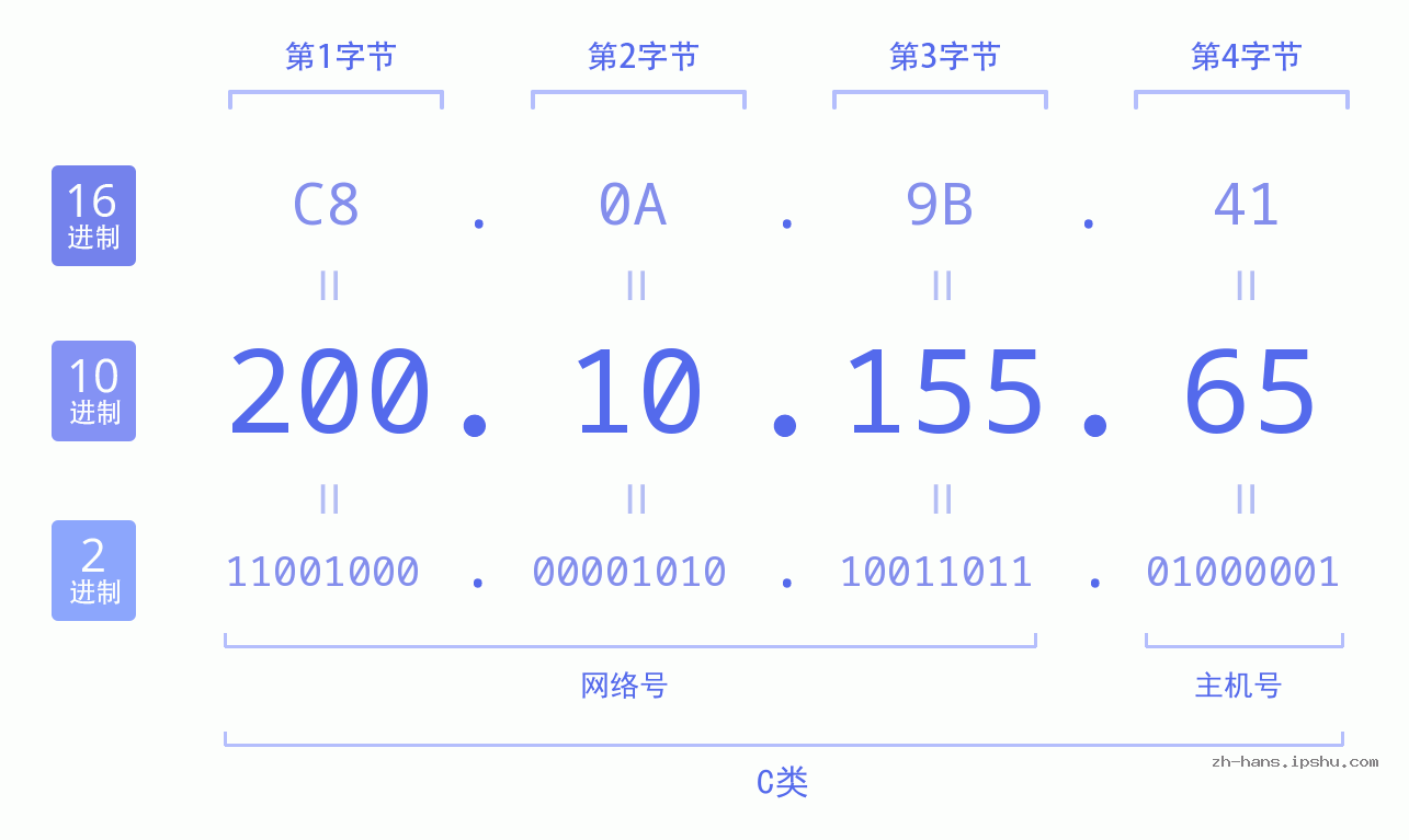 IP地址:200.10.155.65 数据结构图 二进制 十进制 十六进制 IPv4: 200.10.155.65 网络类型 网络号 主机号
