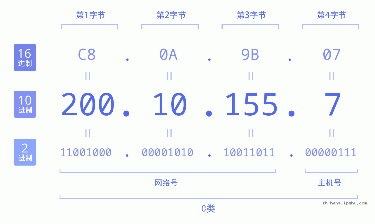 IP地址:200.10.155.7 数据结构图 二进制 十进制 十六进制 IPv4: 200.10.155.7 网络类型 网络号 主机号