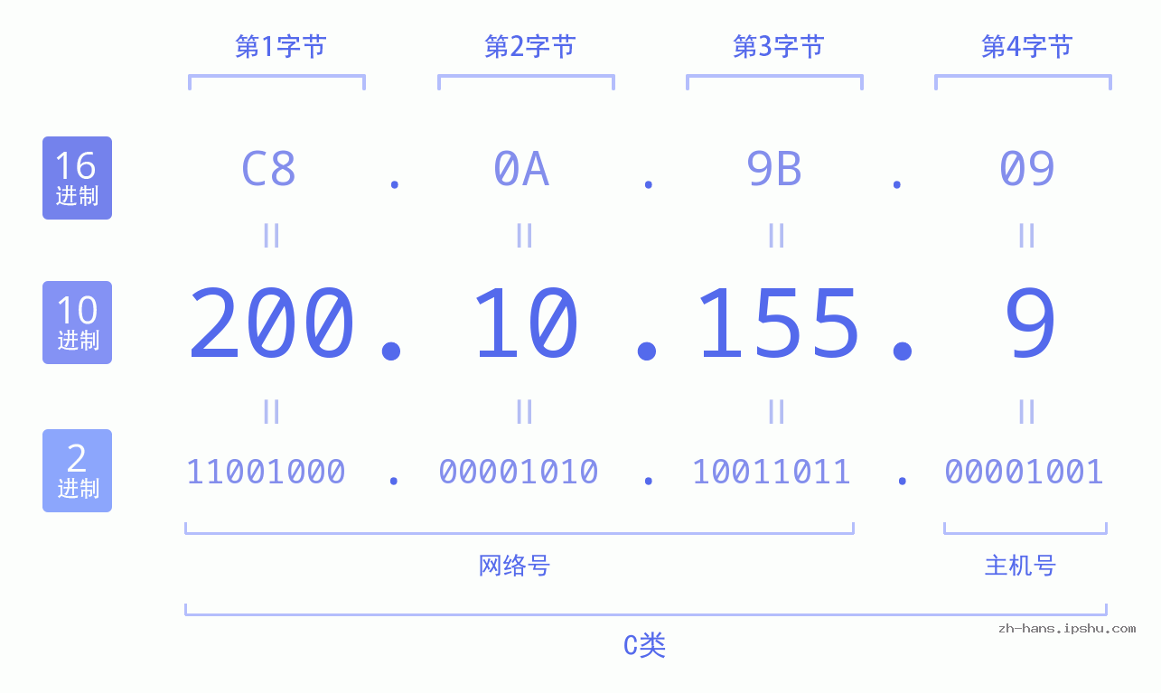 IP地址:200.10.155.9 数据结构图 二进制 十进制 十六进制 IPv4: 200.10.155.9 网络类型 网络号 主机号