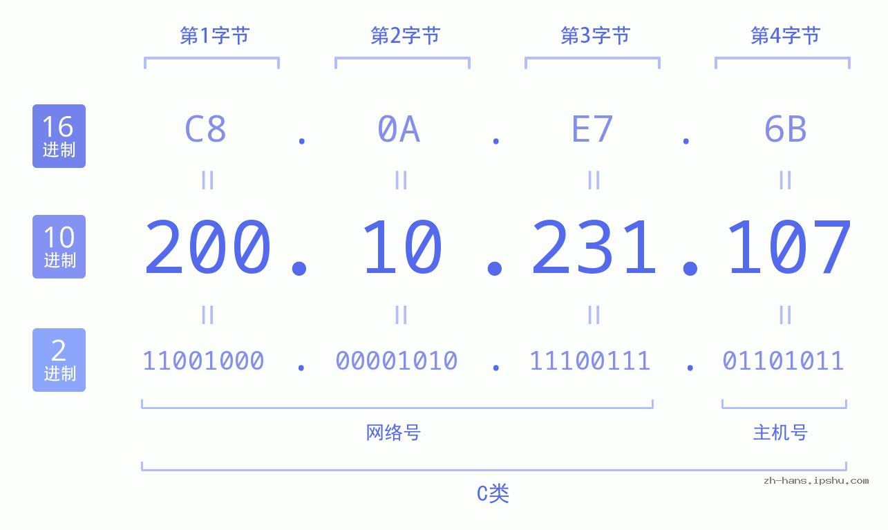 IP地址:200.10.231.107 数据结构图 二进制 十进制 十六进制 IPv4: 200.10.231.107 网络类型 网络号 主机号