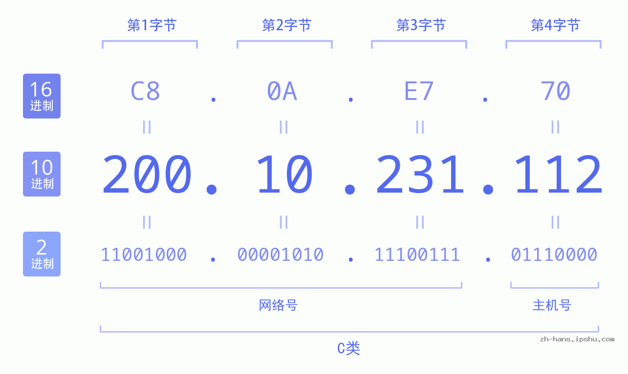 IP地址:200.10.231.112 数据结构图 二进制 十进制 十六进制 IPv4: 200.10.231.112 网络类型 网络号 主机号