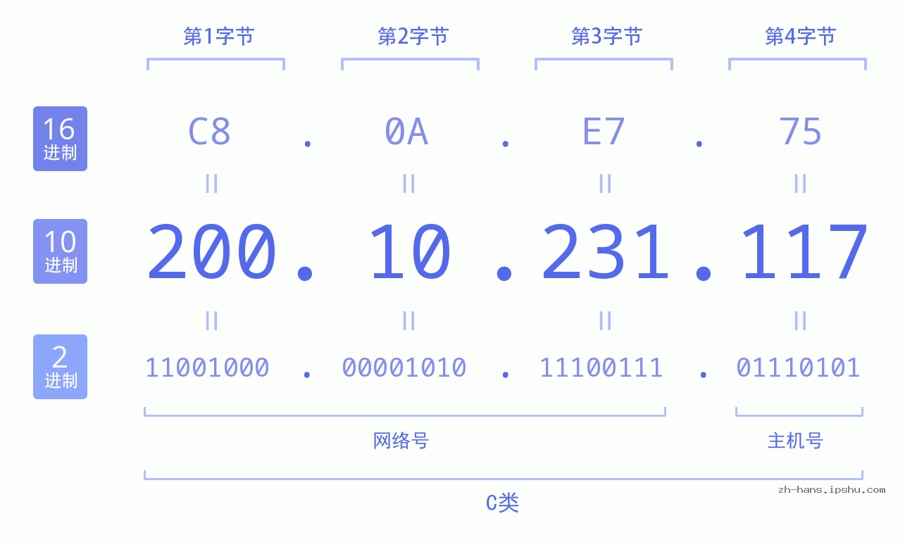 IP地址:200.10.231.117 数据结构图 二进制 十进制 十六进制 IPv4: 200.10.231.117 网络类型 网络号 主机号