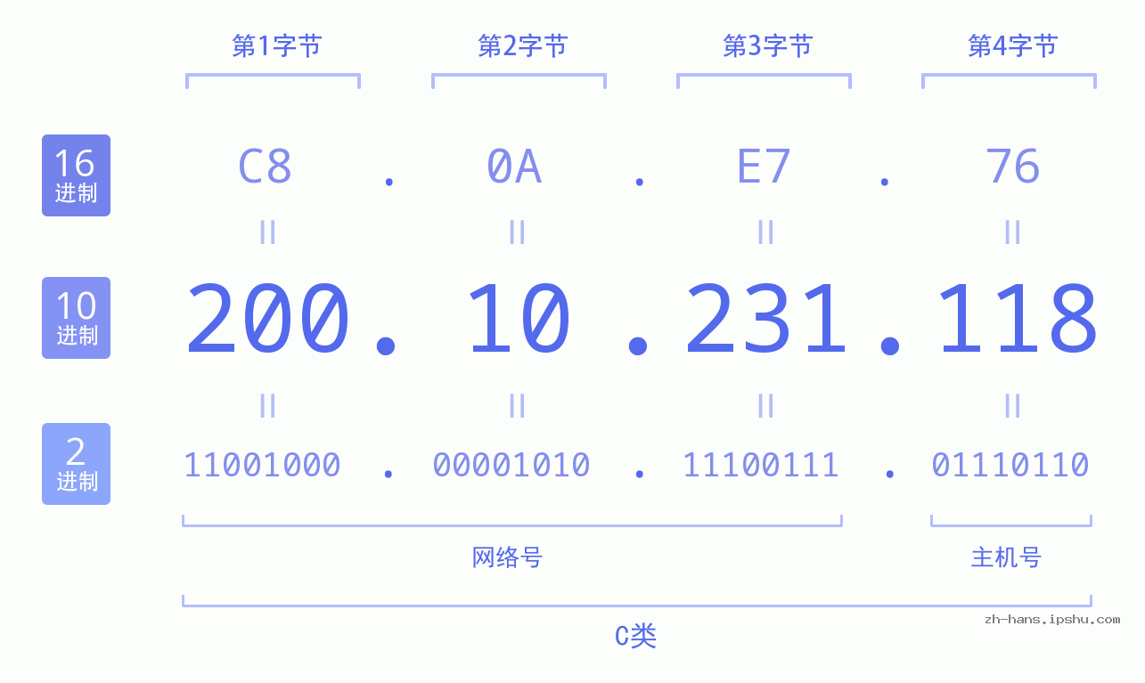 IP地址:200.10.231.118 数据结构图 二进制 十进制 十六进制 IPv4: 200.10.231.118 网络类型 网络号 主机号