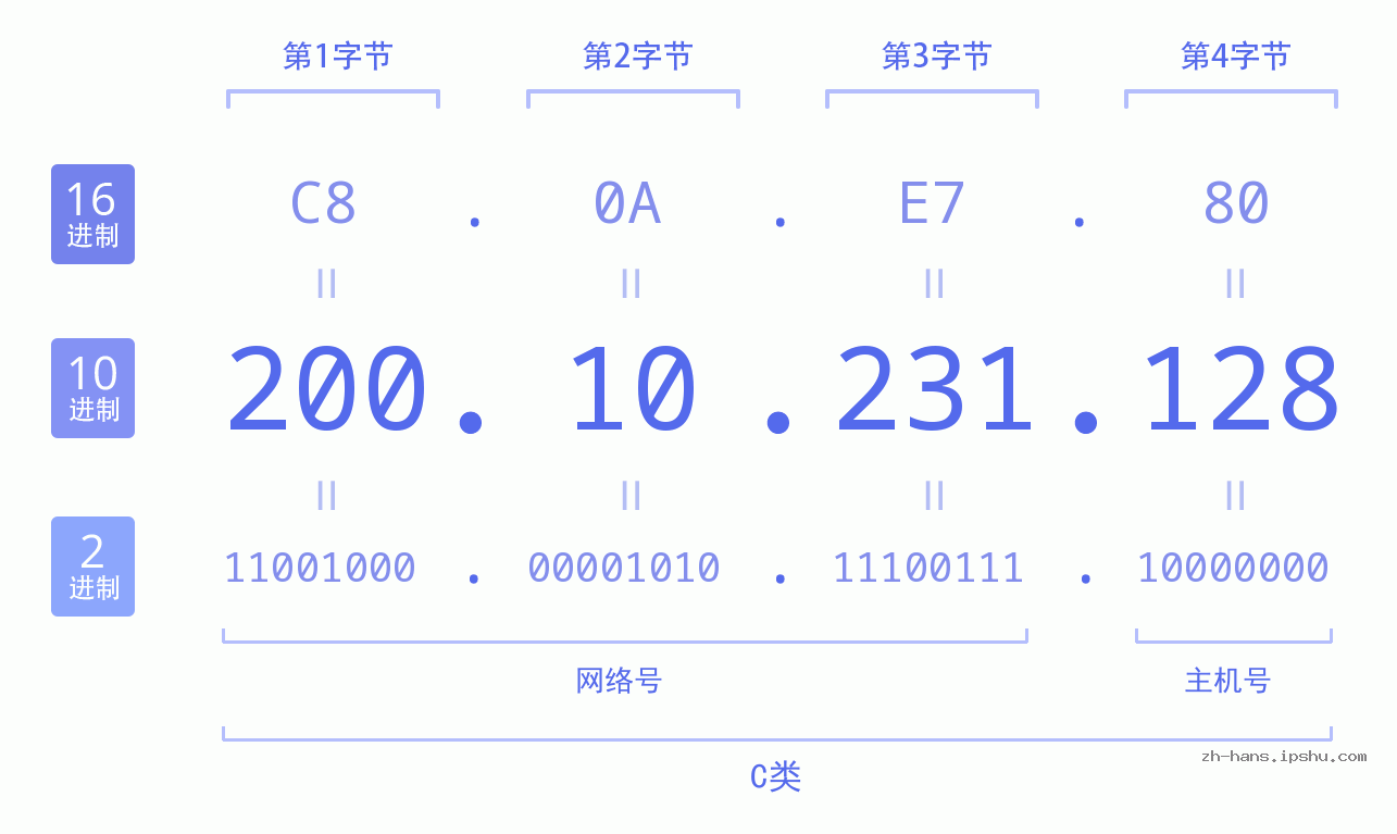 IP地址:200.10.231.128 数据结构图 二进制 十进制 十六进制 IPv4: 200.10.231.128 网络类型 网络号 主机号