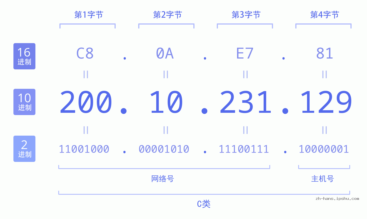 IP地址:200.10.231.129 数据结构图 二进制 十进制 十六进制 IPv4: 200.10.231.129 网络类型 网络号 主机号