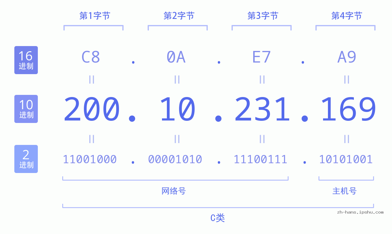 IP地址:200.10.231.169 数据结构图 二进制 十进制 十六进制 IPv4: 200.10.231.169 网络类型 网络号 主机号