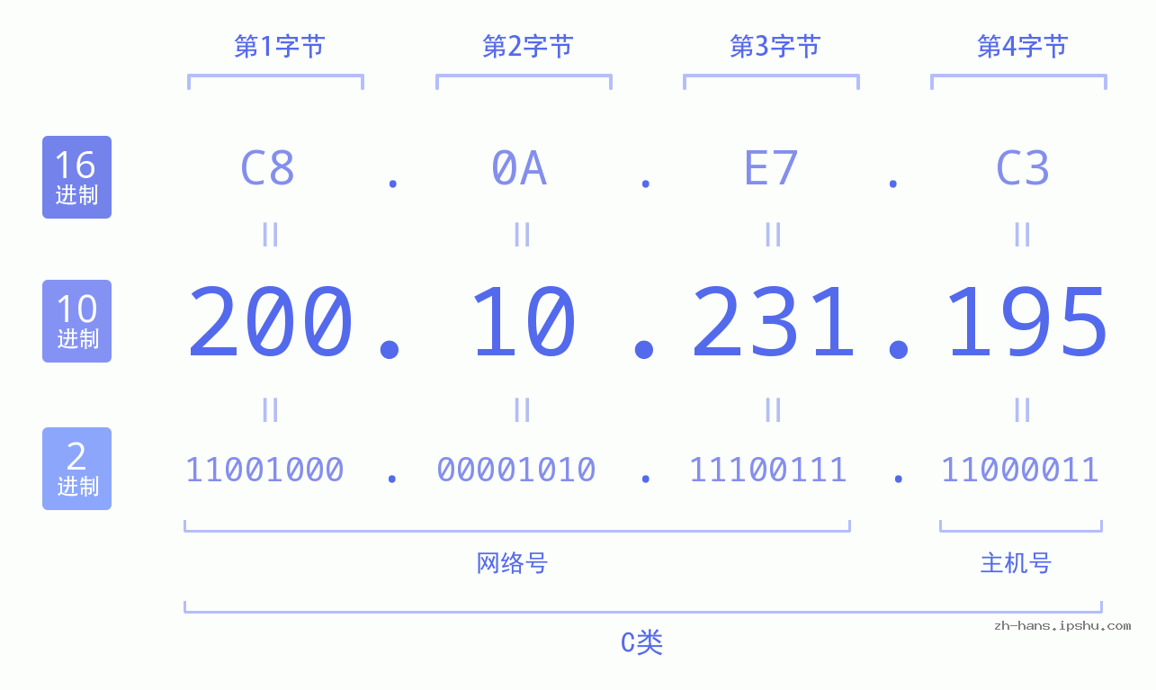 IP地址:200.10.231.195 数据结构图 二进制 十进制 十六进制 IPv4: 200.10.231.195 网络类型 网络号 主机号