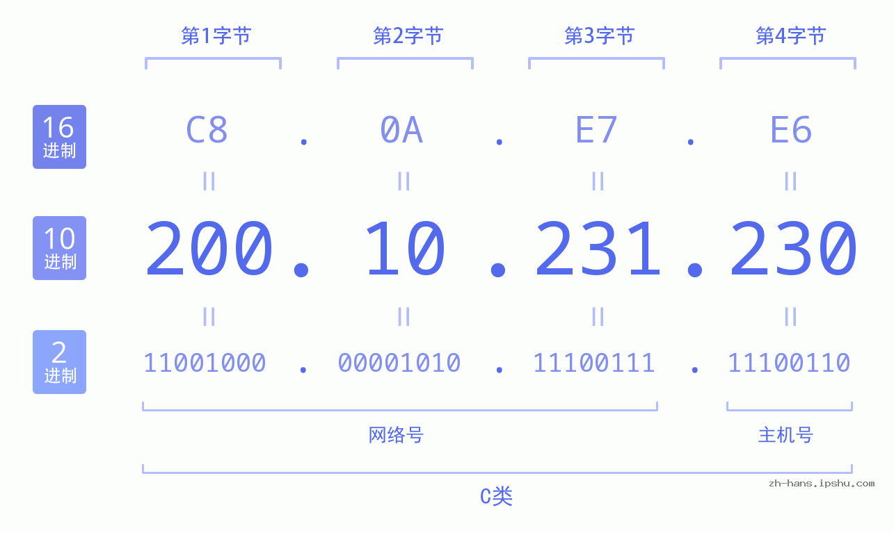 IP地址:200.10.231.230 数据结构图 二进制 十进制 十六进制 IPv4: 200.10.231.230 网络类型 网络号 主机号