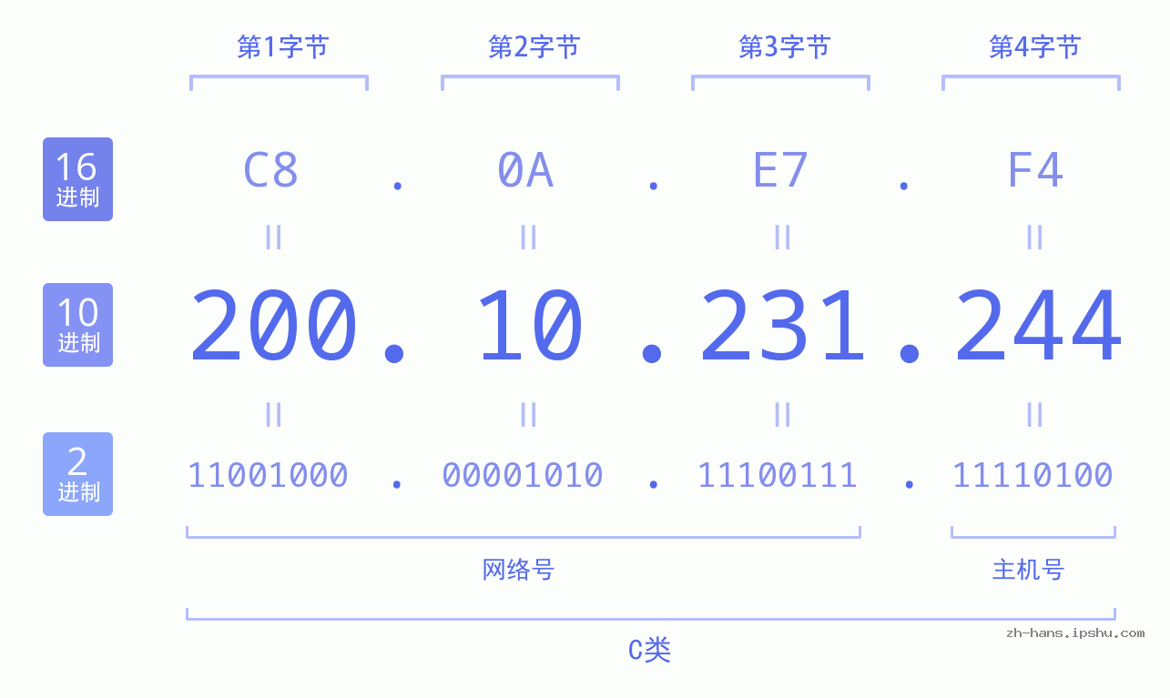 IP地址:200.10.231.244 数据结构图 二进制 十进制 十六进制 IPv4: 200.10.231.244 网络类型 网络号 主机号