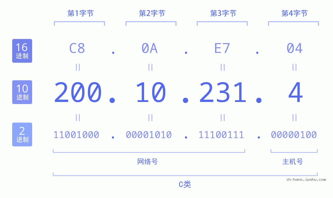 IP地址:200.10.231.4 数据结构图 二进制 十进制 十六进制 IPv4: 200.10.231.4 网络类型 网络号 主机号