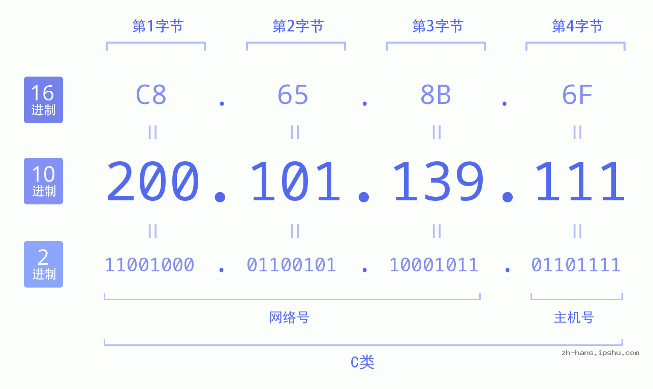 IP地址:200.101.139.111 数据结构图 二进制 十进制 十六进制 IPv4: 200.101.139.111 网络类型 网络号 主机号