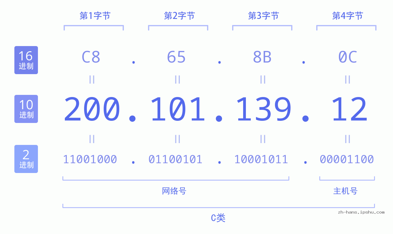 IP地址:200.101.139.12 数据结构图 二进制 十进制 十六进制 IPv4: 200.101.139.12 网络类型 网络号 主机号