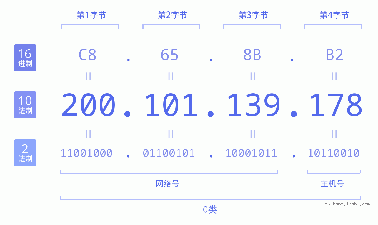 IP地址:200.101.139.178 数据结构图 二进制 十进制 十六进制 IPv4: 200.101.139.178 网络类型 网络号 主机号