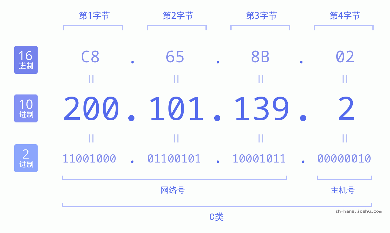 IP地址:200.101.139.2 数据结构图 二进制 十进制 十六进制 IPv4: 200.101.139.2 网络类型 网络号 主机号