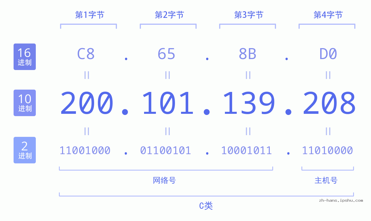 IP地址:200.101.139.208 数据结构图 二进制 十进制 十六进制 IPv4: 200.101.139.208 网络类型 网络号 主机号
