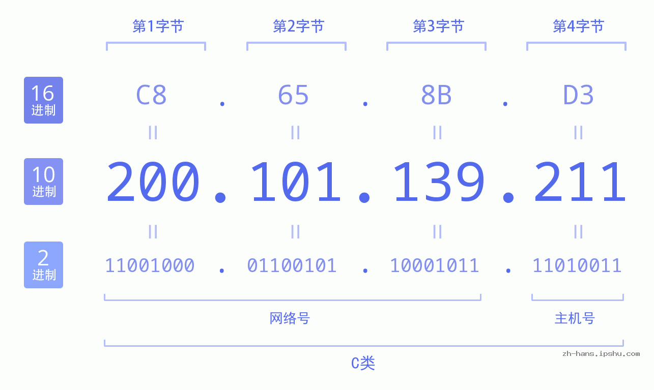 IP地址:200.101.139.211 数据结构图 二进制 十进制 十六进制 IPv4: 200.101.139.211 网络类型 网络号 主机号