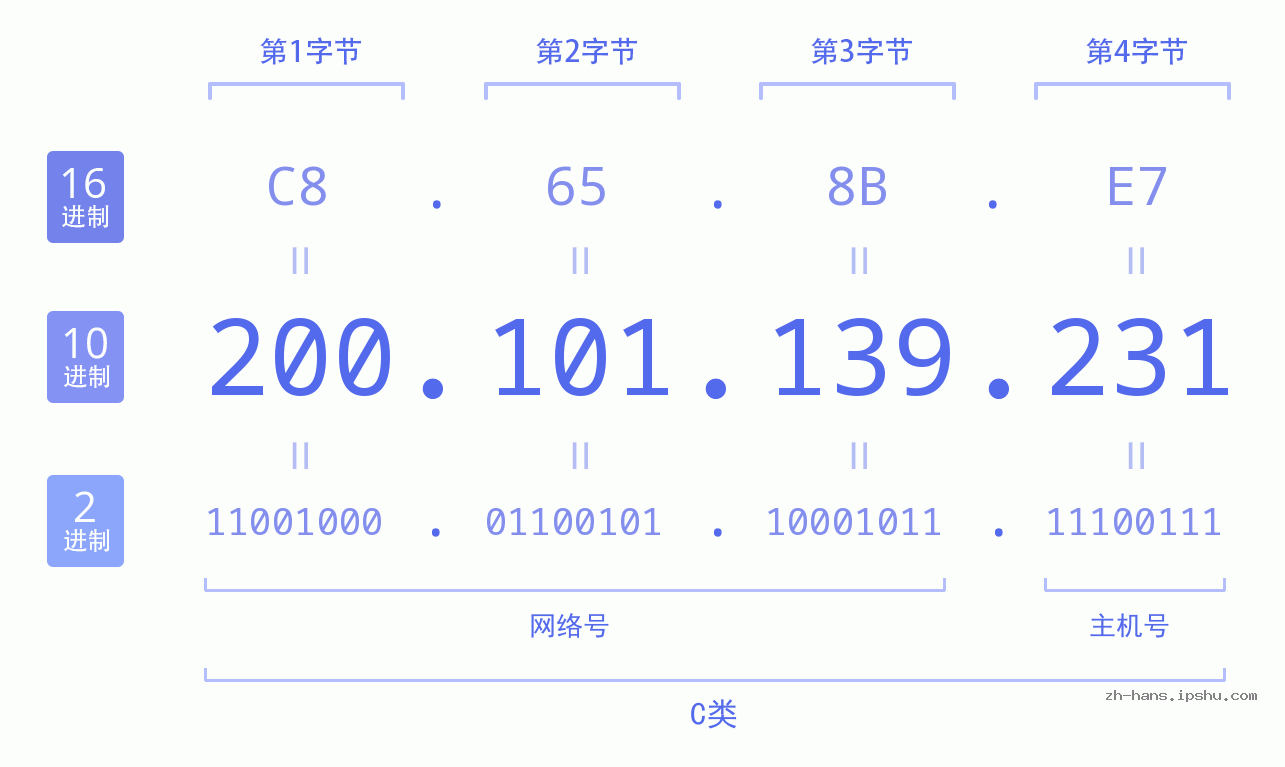 IP地址:200.101.139.231 数据结构图 二进制 十进制 十六进制 IPv4: 200.101.139.231 网络类型 网络号 主机号