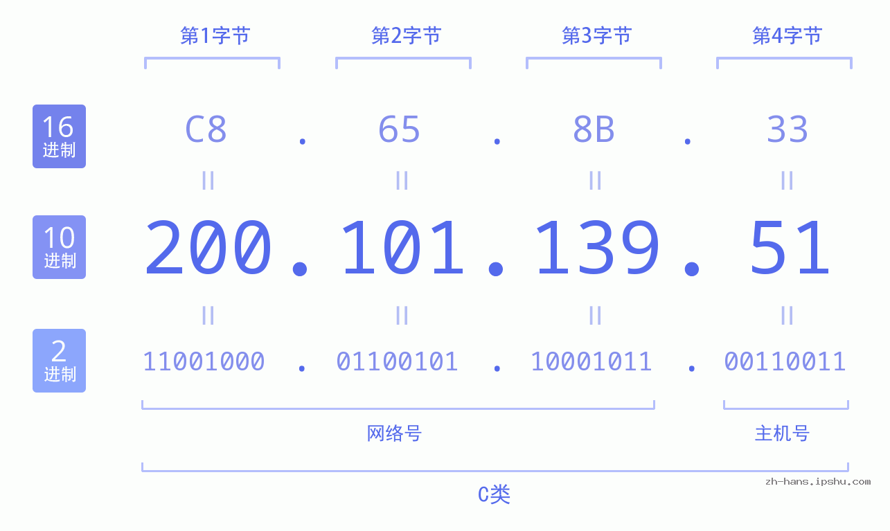 IP地址:200.101.139.51 数据结构图 二进制 十进制 十六进制 IPv4: 200.101.139.51 网络类型 网络号 主机号