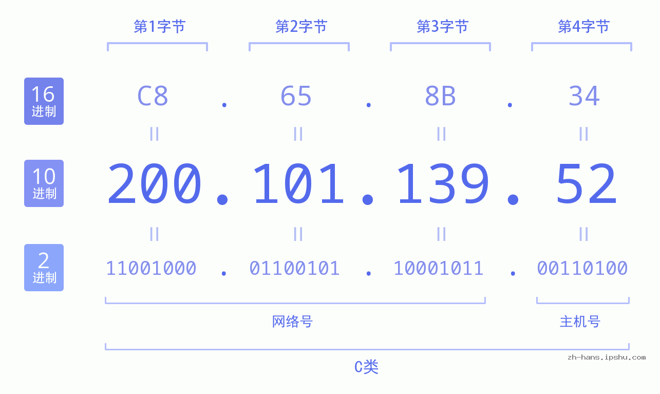 IP地址:200.101.139.52 数据结构图 二进制 十进制 十六进制 IPv4: 200.101.139.52 网络类型 网络号 主机号