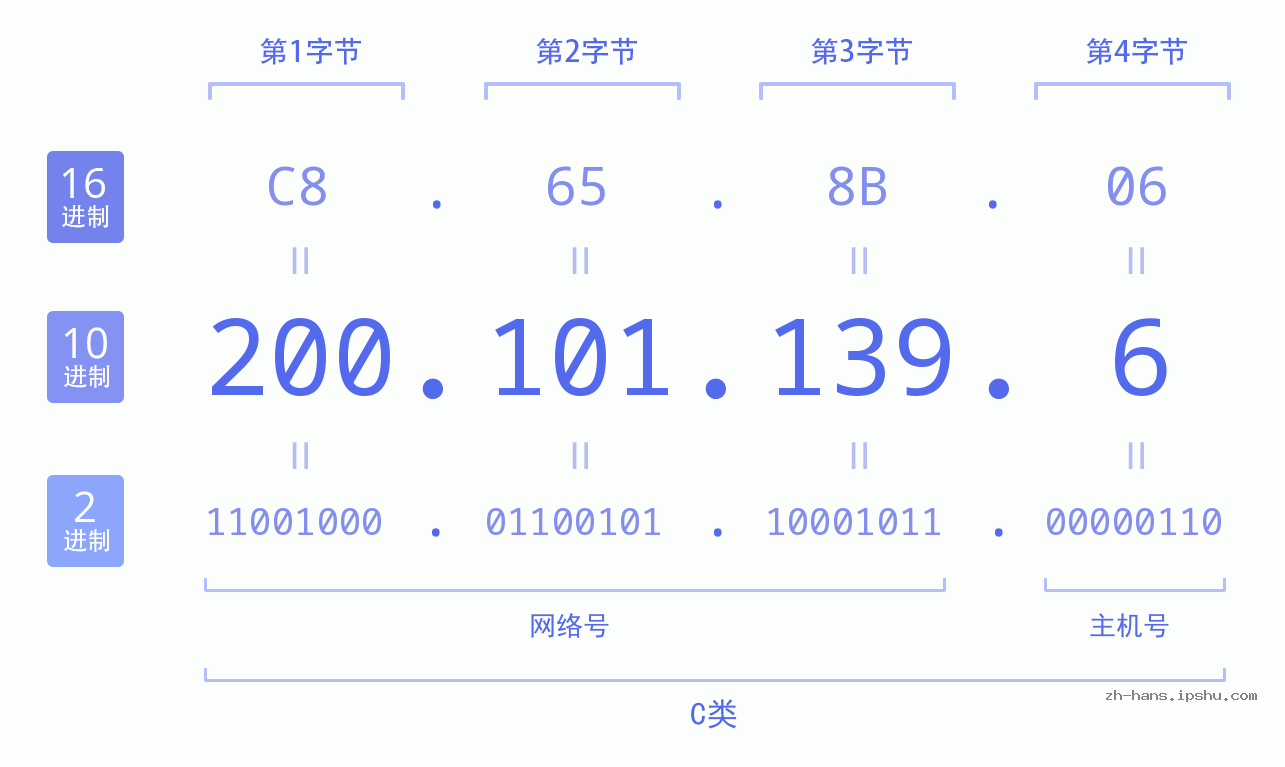 IP地址:200.101.139.6 数据结构图 二进制 十进制 十六进制 IPv4: 200.101.139.6 网络类型 网络号 主机号
