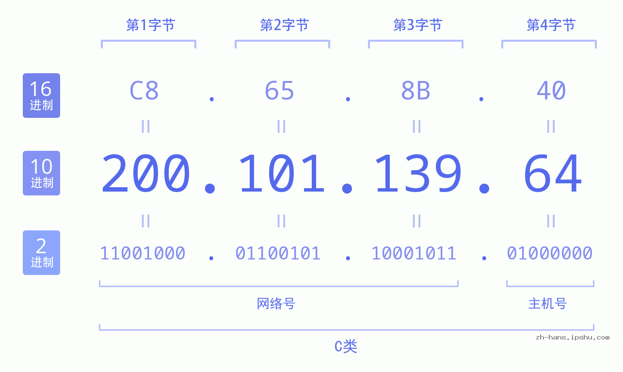 IP地址:200.101.139.64 数据结构图 二进制 十进制 十六进制 IPv4: 200.101.139.64 网络类型 网络号 主机号