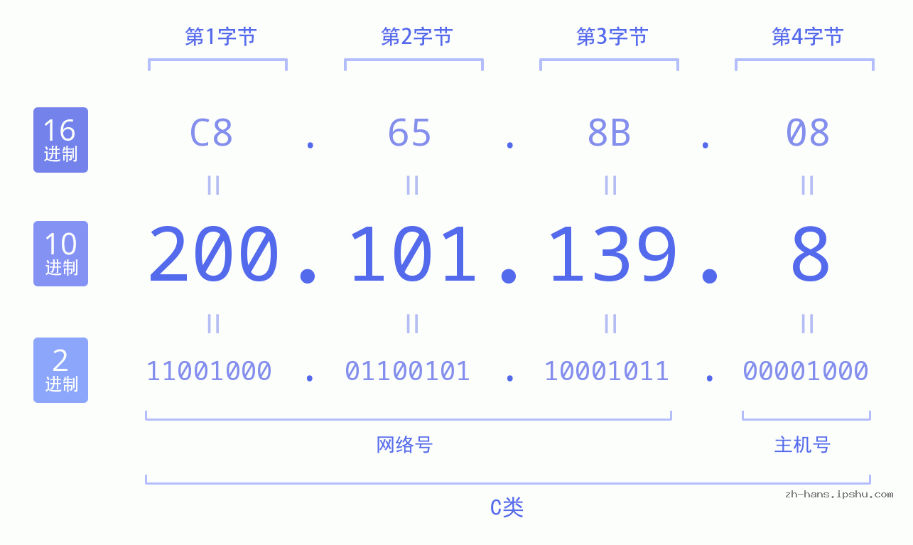 IP地址:200.101.139.8 数据结构图 二进制 十进制 十六进制 IPv4: 200.101.139.8 网络类型 网络号 主机号