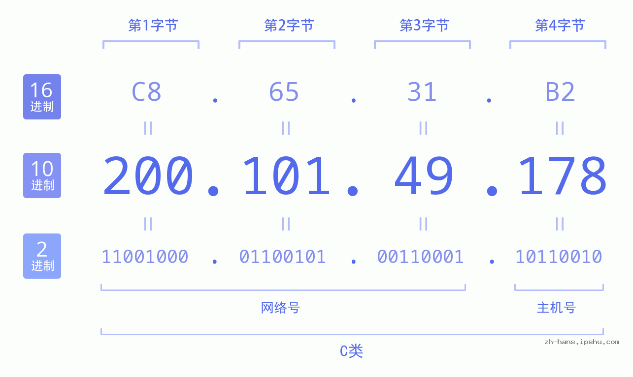 IP地址:200.101.49.178 数据结构图 二进制 十进制 十六进制 IPv4: 200.101.49.178 网络类型 网络号 主机号