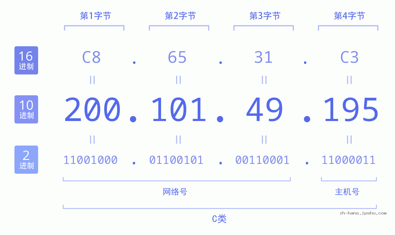 IP地址:200.101.49.195 数据结构图 二进制 十进制 十六进制 IPv4: 200.101.49.195 网络类型 网络号 主机号