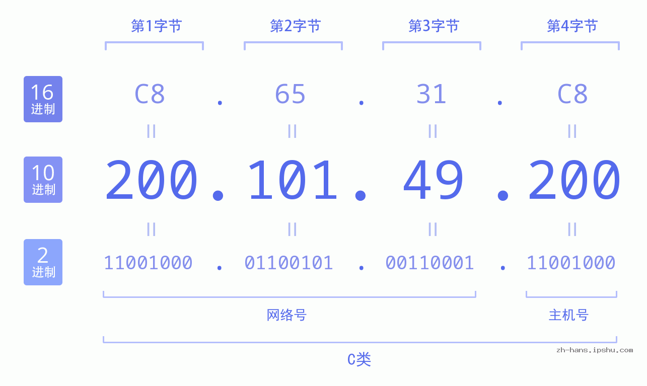 IP地址:200.101.49.200 数据结构图 二进制 十进制 十六进制 IPv4: 200.101.49.200 网络类型 网络号 主机号