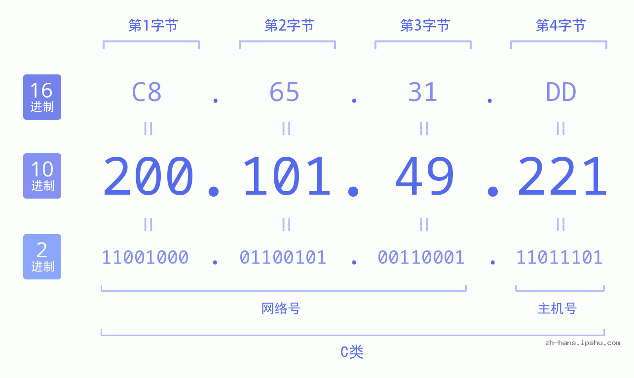 IP地址:200.101.49.221 数据结构图 二进制 十进制 十六进制 IPv4: 200.101.49.221 网络类型 网络号 主机号