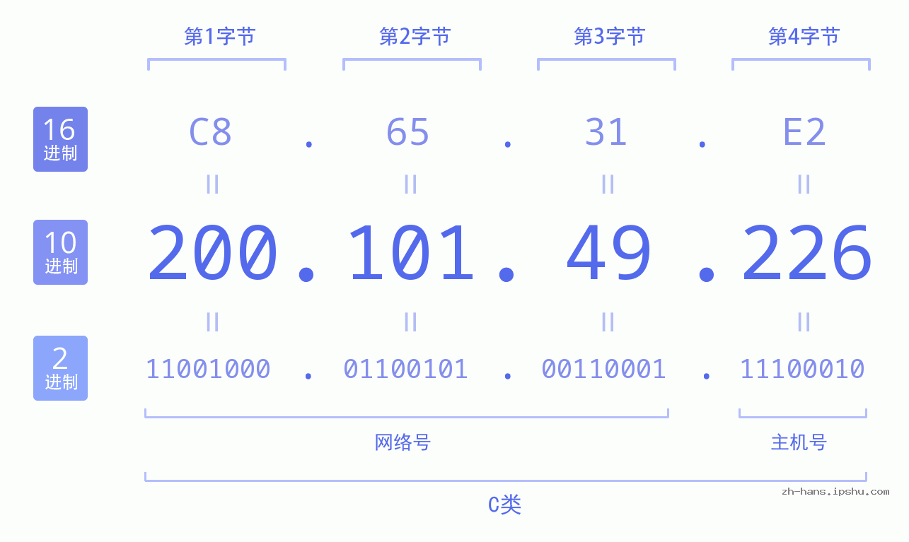 IP地址:200.101.49.226 数据结构图 二进制 十进制 十六进制 IPv4: 200.101.49.226 网络类型 网络号 主机号