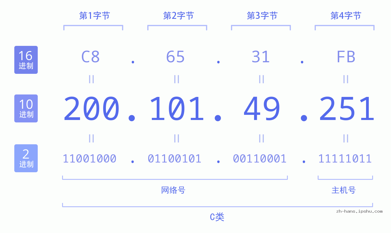IP地址:200.101.49.251 数据结构图 二进制 十进制 十六进制 IPv4: 200.101.49.251 网络类型 网络号 主机号