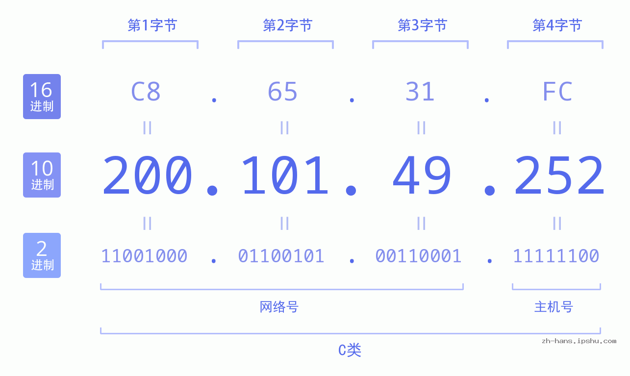 IP地址:200.101.49.252 数据结构图 二进制 十进制 十六进制 IPv4: 200.101.49.252 网络类型 网络号 主机号