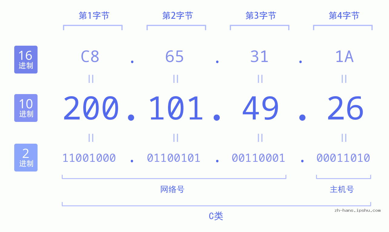 IP地址:200.101.49.26 数据结构图 二进制 十进制 十六进制 IPv4: 200.101.49.26 网络类型 网络号 主机号