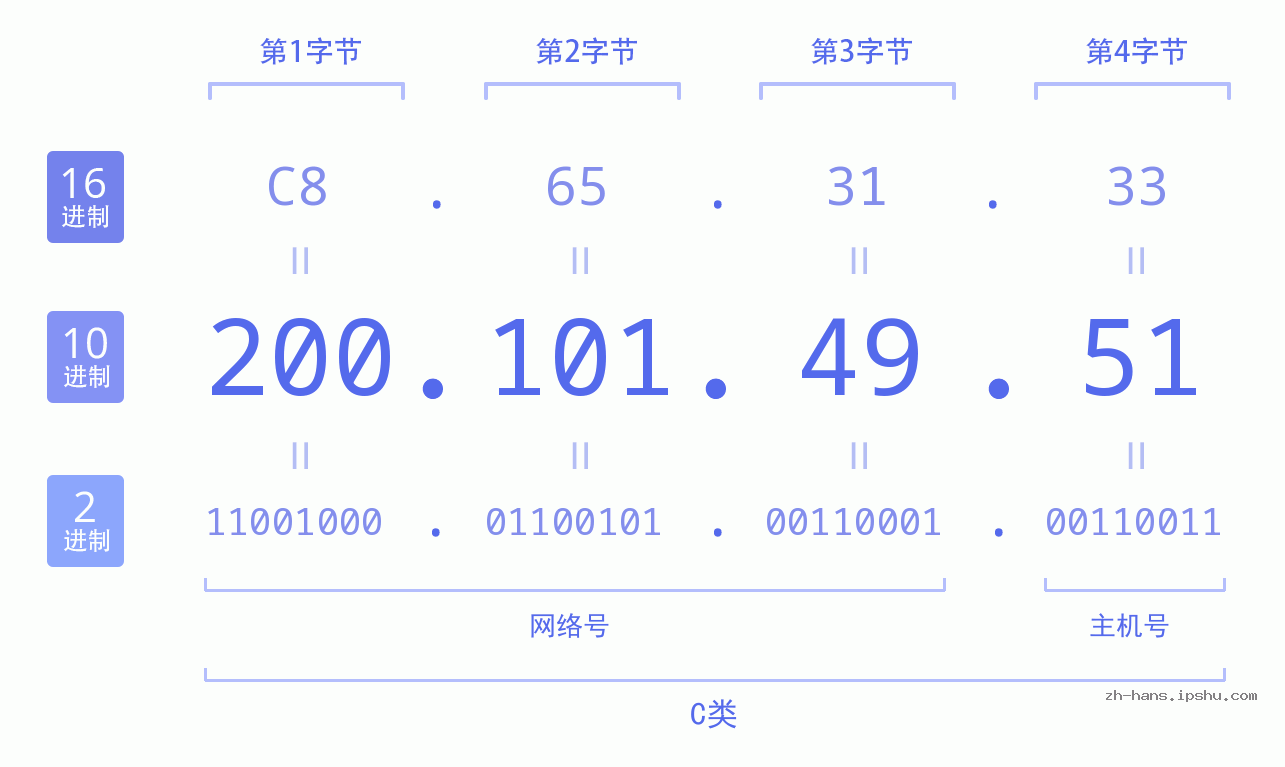 IP地址:200.101.49.51 数据结构图 二进制 十进制 十六进制 IPv4: 200.101.49.51 网络类型 网络号 主机号