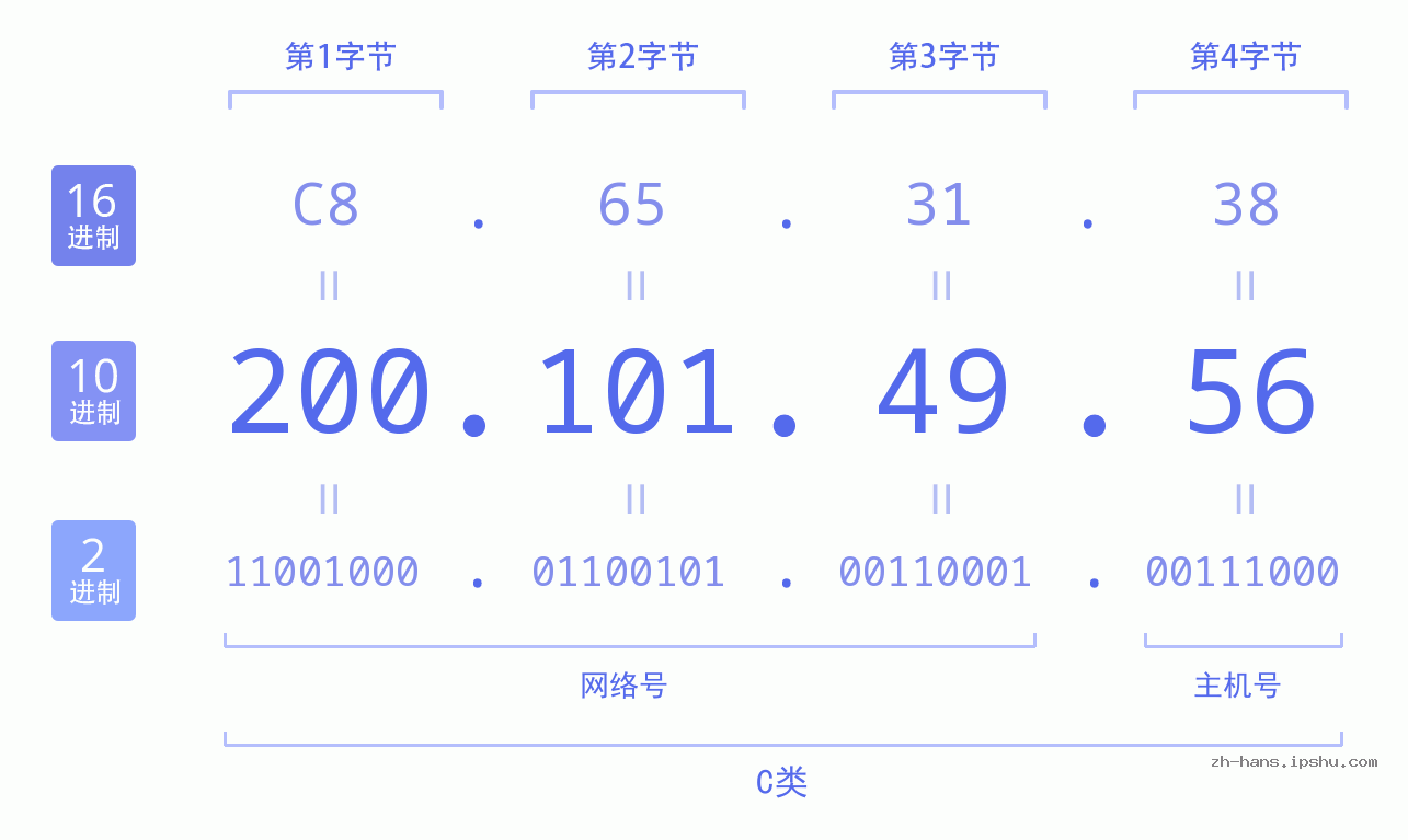 IP地址:200.101.49.56 数据结构图 二进制 十进制 十六进制 IPv4: 200.101.49.56 网络类型 网络号 主机号